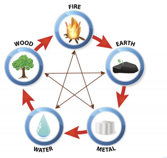 Five Elements Balancing
