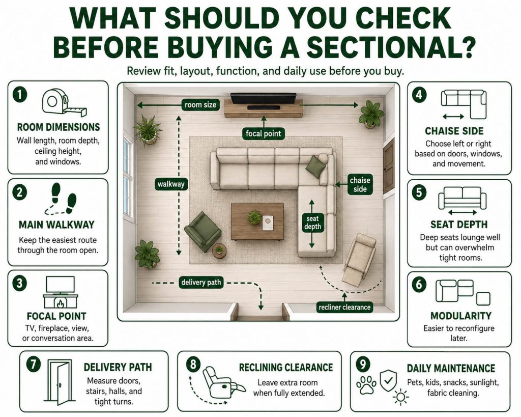 What Should You Check Before Buying a Sectional for Your Living Room?:
Room dimensions: Measure wall length, room depth, ceiling height, and window placement.

Main walkway: Keep the easiest route through the room open.

Focal point: Confirm whether the sectional should face the TV, fireplace, view, or conversation area.

Chaise side: Choose left-facing or right-facing based on doors, windows, and movement.

Seat depth: Deep seats are comfortable for lounging but may feel too large in tight rooms.

Modularity: Modular pieces are easier to reconfigure if your layout changes later.

Delivery path: Measure doorways, stairs, hallways, and tight turns.

Reclining clearance: Power reclining sofas need extra space when fully extended.

Daily maintenance: Consider pets, kids, snacks, sunlight, and fabric cleaning.